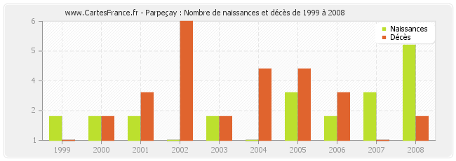 Parpeçay : Nombre de naissances et décès de 1999 à 2008