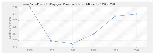Population Parpeçay