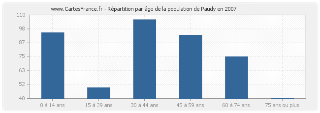 Répartition par âge de la population de Paudy en 2007
