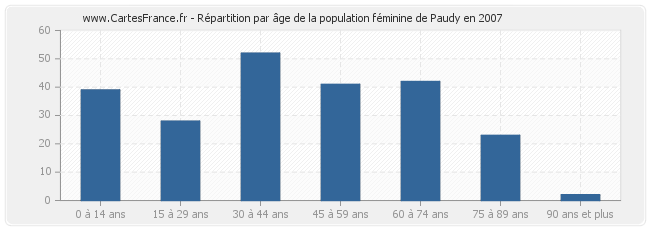 Répartition par âge de la population féminine de Paudy en 2007