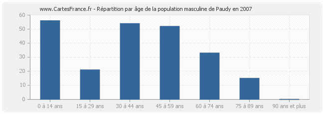 Répartition par âge de la population masculine de Paudy en 2007