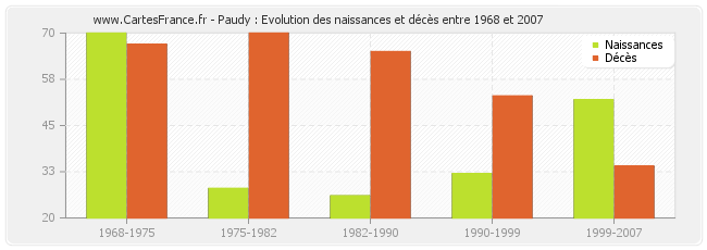 Paudy : Evolution des naissances et décès entre 1968 et 2007