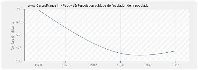 Paudy : Interpolation cubique de l'évolution de la population