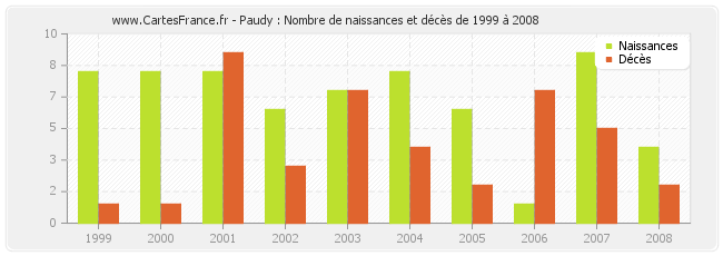 Paudy : Nombre de naissances et décès de 1999 à 2008