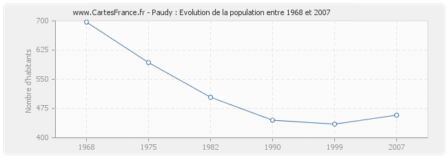 Population Paudy