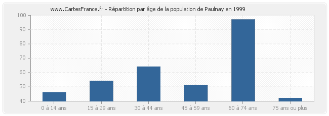Répartition par âge de la population de Paulnay en 1999