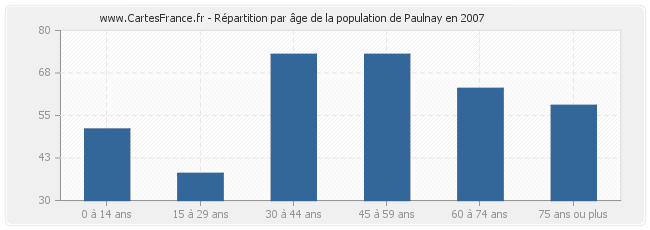 Répartition par âge de la population de Paulnay en 2007