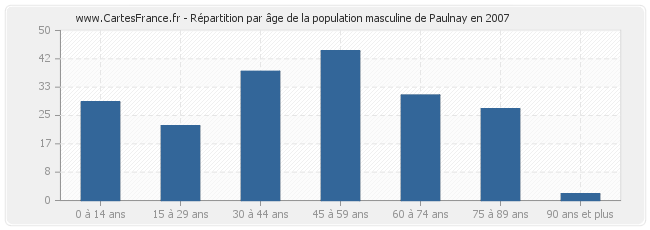 Répartition par âge de la population masculine de Paulnay en 2007