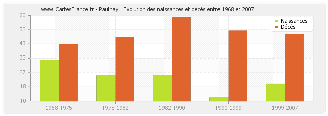 Paulnay : Evolution des naissances et décès entre 1968 et 2007