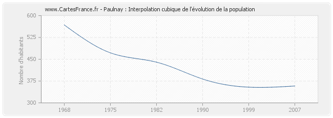 Paulnay : Interpolation cubique de l'évolution de la population