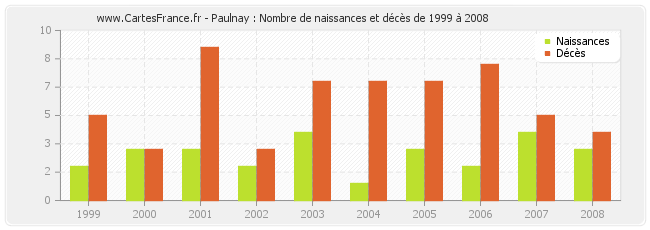 Paulnay : Nombre de naissances et décès de 1999 à 2008