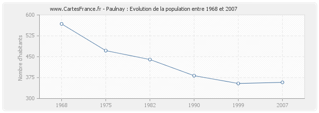 Population Paulnay