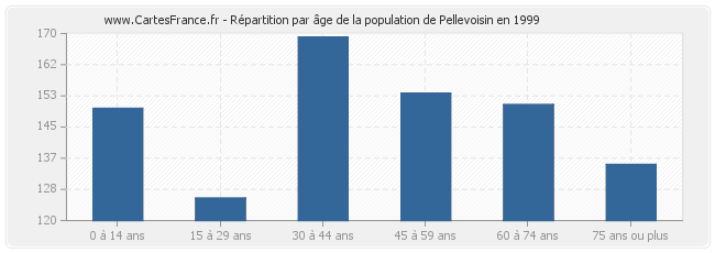 Répartition par âge de la population de Pellevoisin en 1999