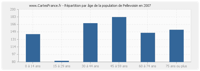 Répartition par âge de la population de Pellevoisin en 2007
