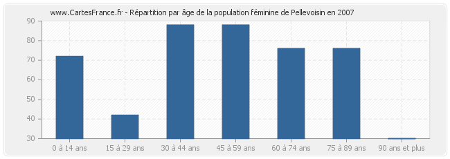 Répartition par âge de la population féminine de Pellevoisin en 2007