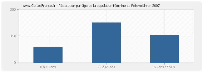 Répartition par âge de la population féminine de Pellevoisin en 2007
