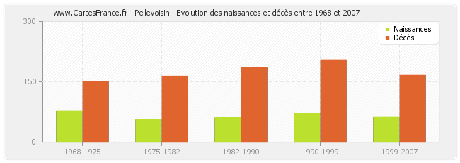 Pellevoisin : Evolution des naissances et décès entre 1968 et 2007