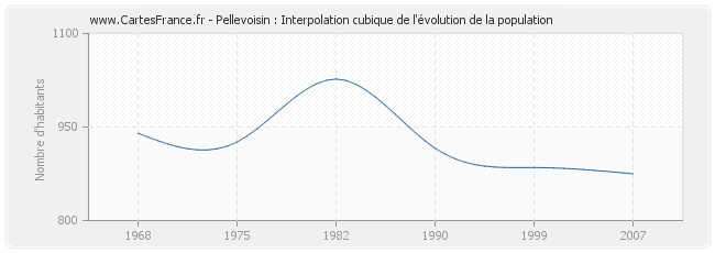 Pellevoisin : Interpolation cubique de l'évolution de la population