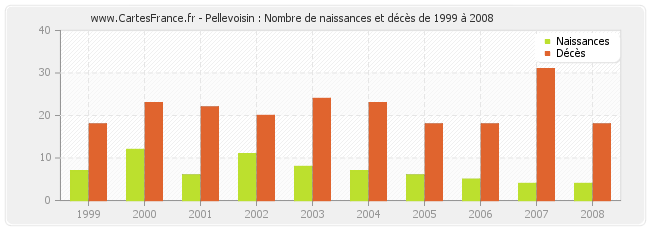 Pellevoisin : Nombre de naissances et décès de 1999 à 2008