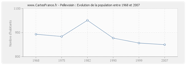 Population Pellevoisin