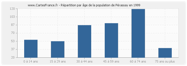 Répartition par âge de la population de Pérassay en 1999