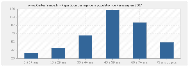 Répartition par âge de la population de Pérassay en 2007