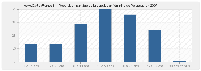 Répartition par âge de la population féminine de Pérassay en 2007