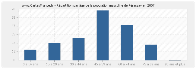Répartition par âge de la population masculine de Pérassay en 2007