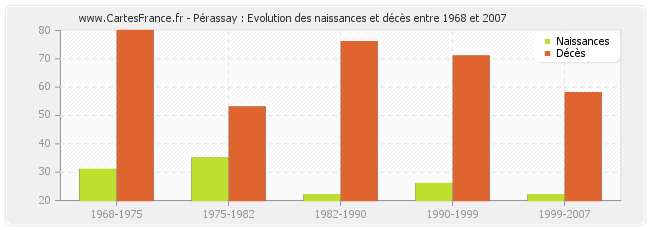 Pérassay : Evolution des naissances et décès entre 1968 et 2007