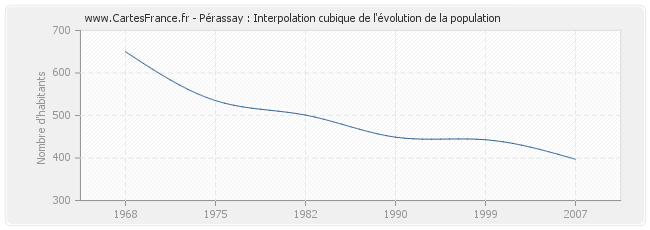 Pérassay : Interpolation cubique de l'évolution de la population