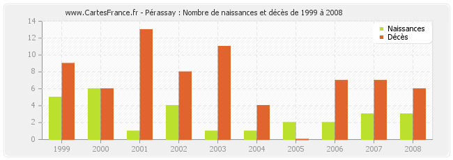 Pérassay : Nombre de naissances et décès de 1999 à 2008
