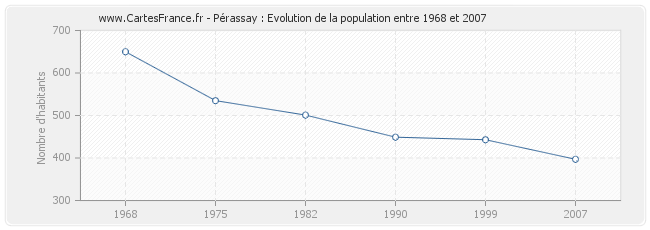 Population Pérassay