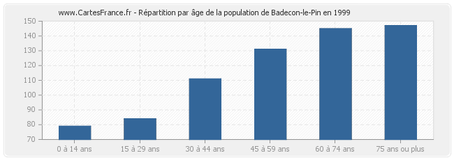 Répartition par âge de la population de Badecon-le-Pin en 1999