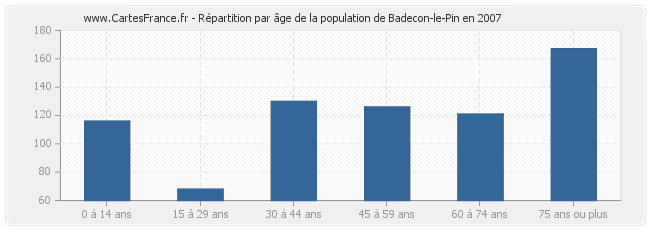 Répartition par âge de la population de Badecon-le-Pin en 2007