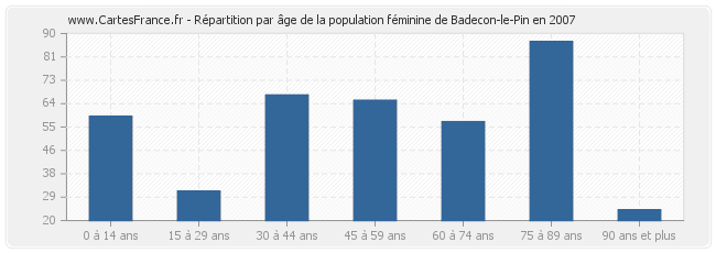 Répartition par âge de la population féminine de Badecon-le-Pin en 2007