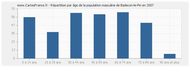 Répartition par âge de la population masculine de Badecon-le-Pin en 2007