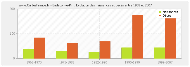 Badecon-le-Pin : Evolution des naissances et décès entre 1968 et 2007