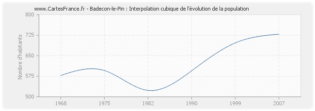 Badecon-le-Pin : Interpolation cubique de l'évolution de la population