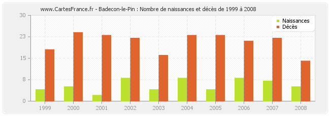 Badecon-le-Pin : Nombre de naissances et décès de 1999 à 2008