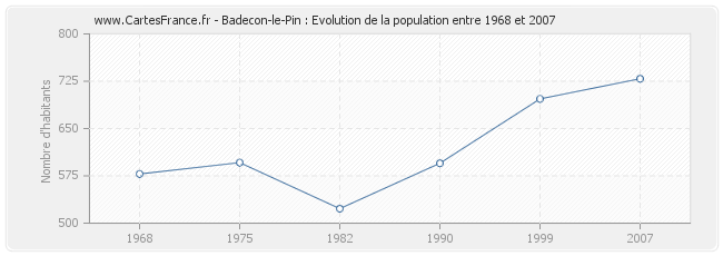 Population Badecon-le-Pin