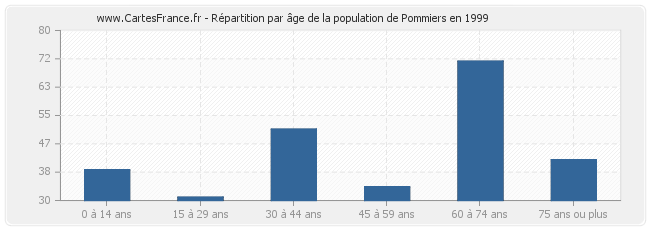 Répartition par âge de la population de Pommiers en 1999