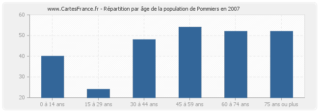Répartition par âge de la population de Pommiers en 2007