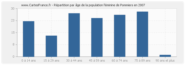 Répartition par âge de la population féminine de Pommiers en 2007