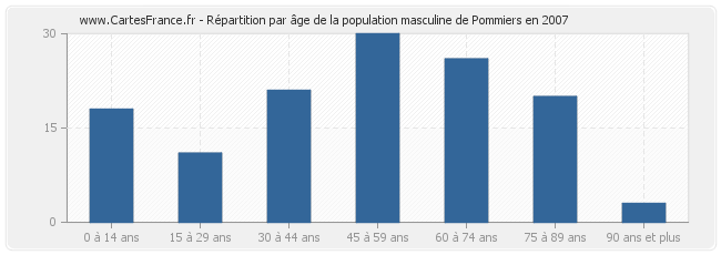Répartition par âge de la population masculine de Pommiers en 2007