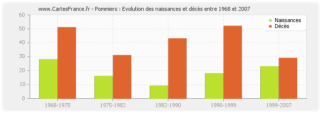 Pommiers : Evolution des naissances et décès entre 1968 et 2007