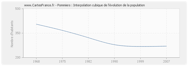 Pommiers : Interpolation cubique de l'évolution de la population