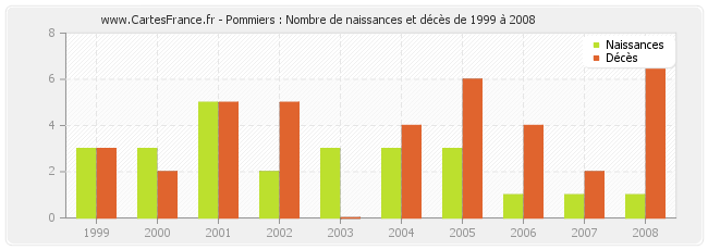 Pommiers : Nombre de naissances et décès de 1999 à 2008