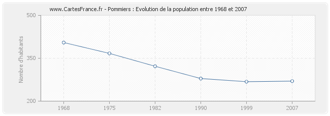 Population Pommiers