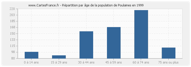 Répartition par âge de la population de Poulaines en 1999