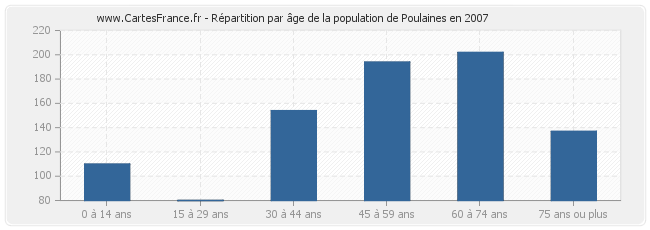 Répartition par âge de la population de Poulaines en 2007